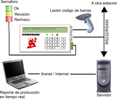 Terminal de producción