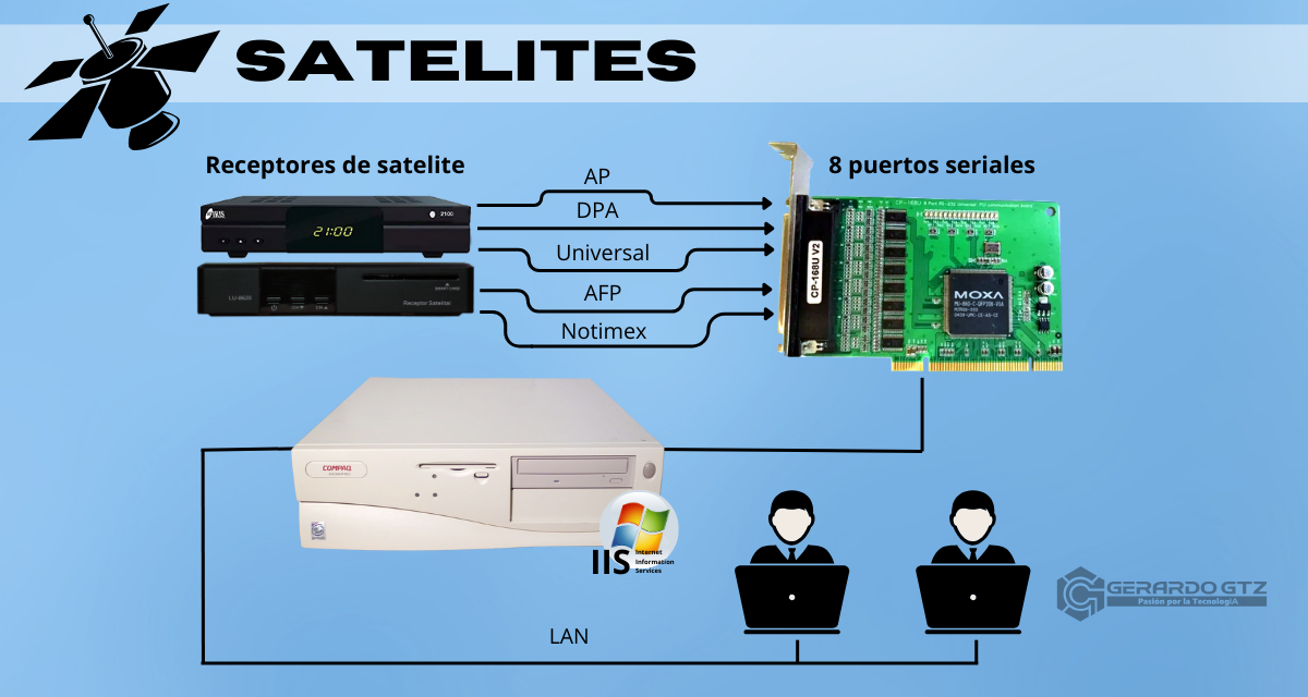 Satelites