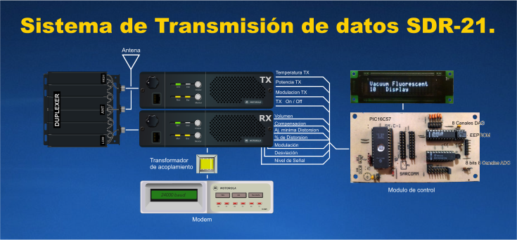 SDR-21 Transmisión de datos 24,000 baud
